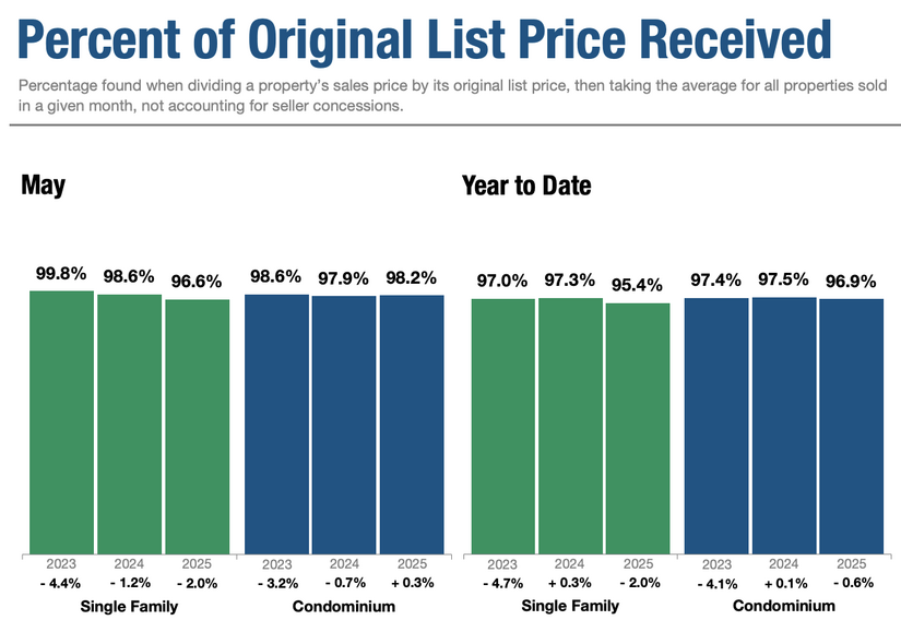 May Market Stats Pct List Price Image